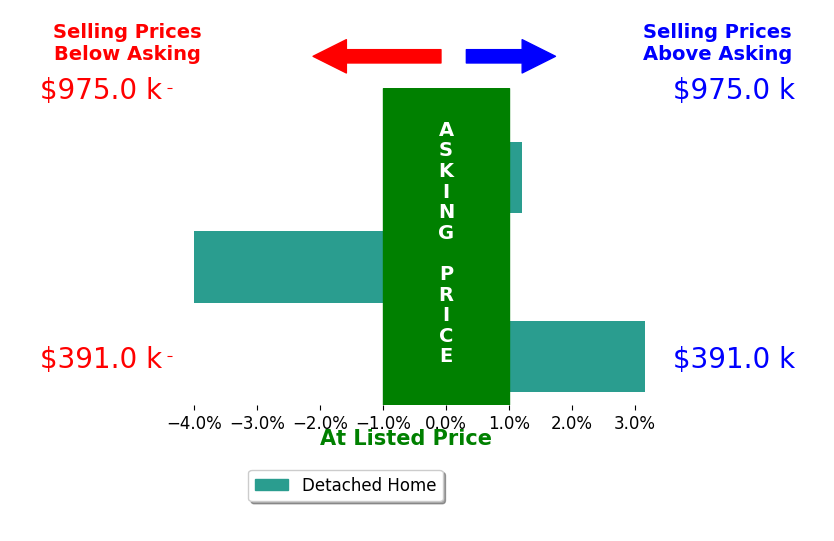 Bar chart comparing asking price vs selling price for Laura Jennings