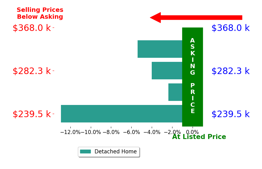 Bar chart comparing asking price vs selling price for THOMAS LAWRENCE
