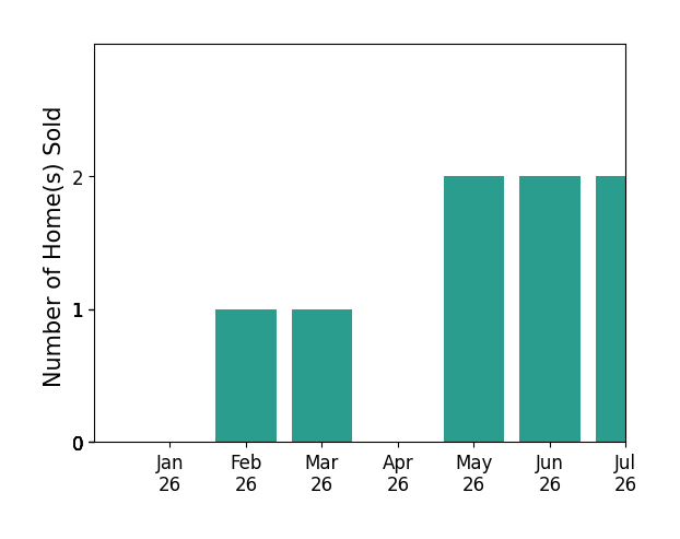 Bar chart of total home sales by ANJEANETTE STAIRS over the past 12 months