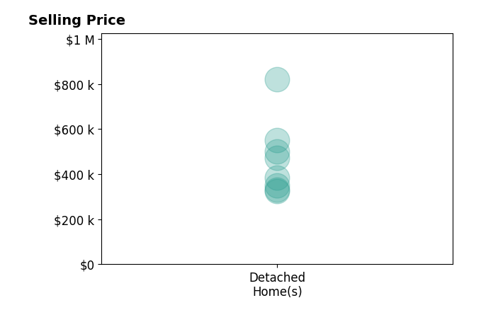 Histogram of home sales price ranges for ANJEANETTE STAIRS