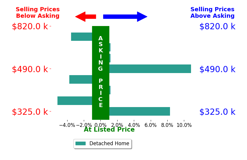 Bar chart comparing asking price vs selling price for ANJEANETTE STAIRS