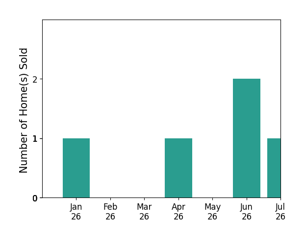 Bar chart of total home sales by JAIME BRANDON over the past 12 months