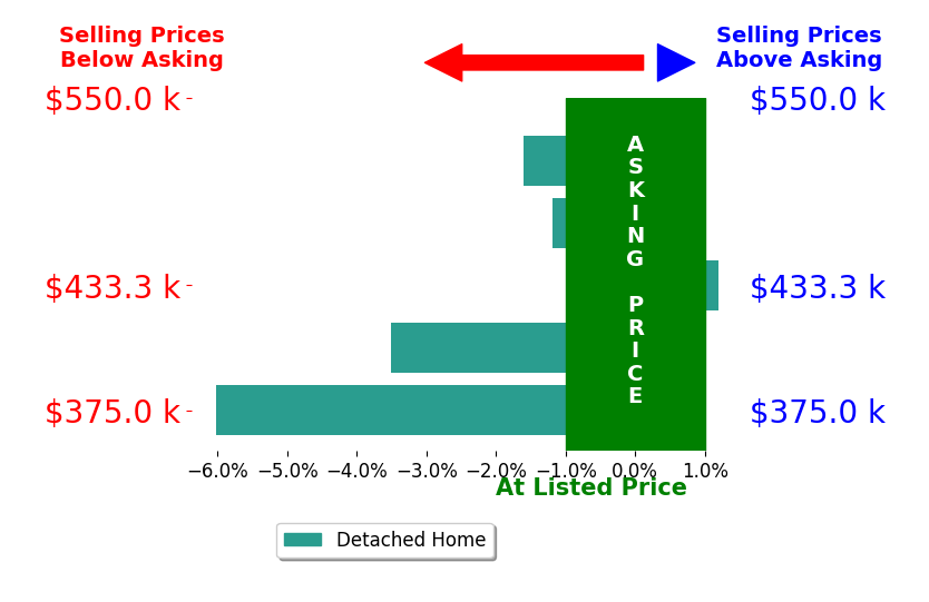 Bar chart comparing asking price vs selling price for JAIME BRANDON
