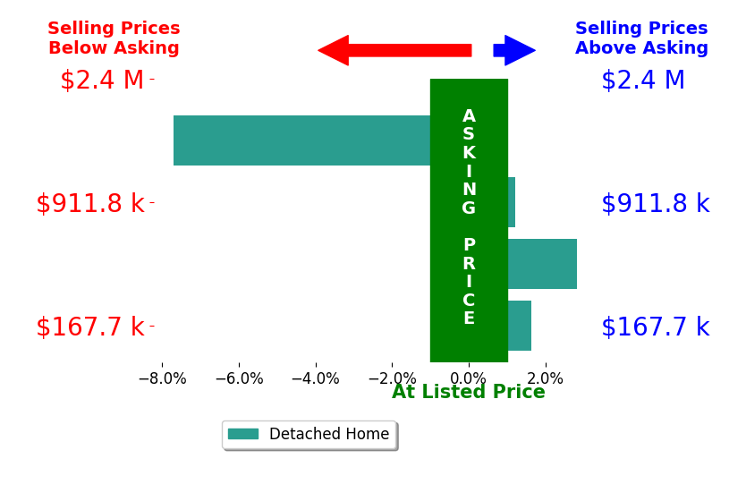 Taylor Shelton's sold homes closed 0.8% below asking on average, with 2 homes above, 1 below, and 1 at asking price.
