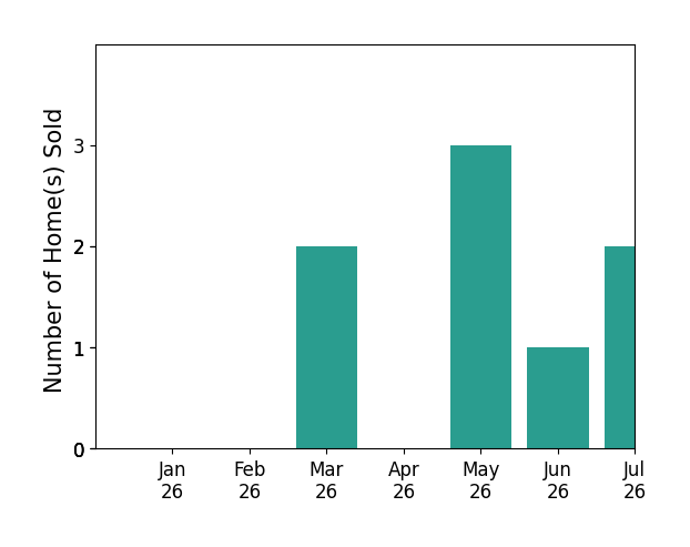 Bar chart of total home sales by Gilbert Suniga over the past 12 months