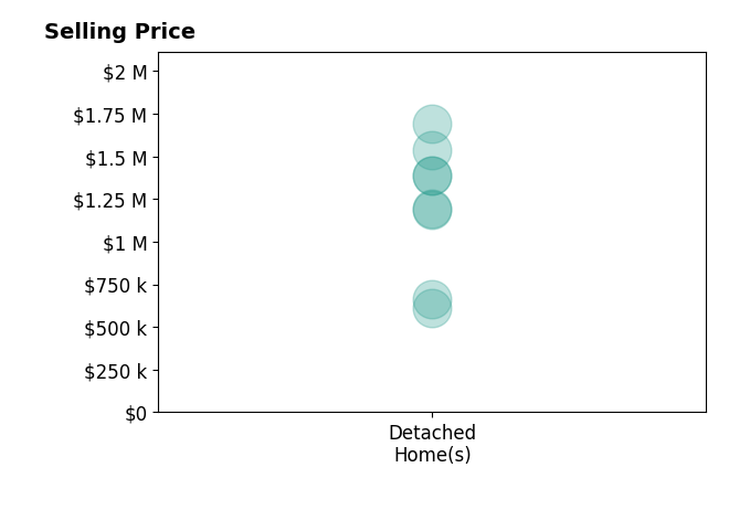 Histogram of home sales price ranges for Gilbert Suniga
