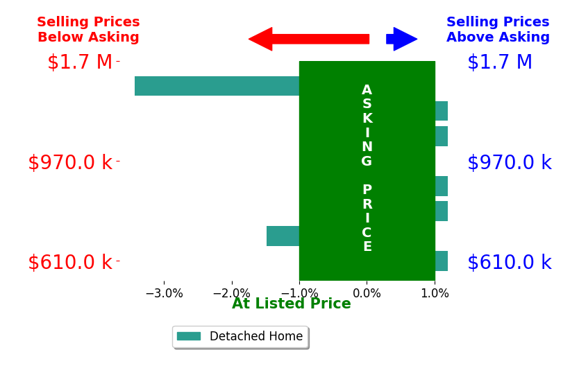 Bar chart comparing asking price vs selling price for Gilbert Suniga