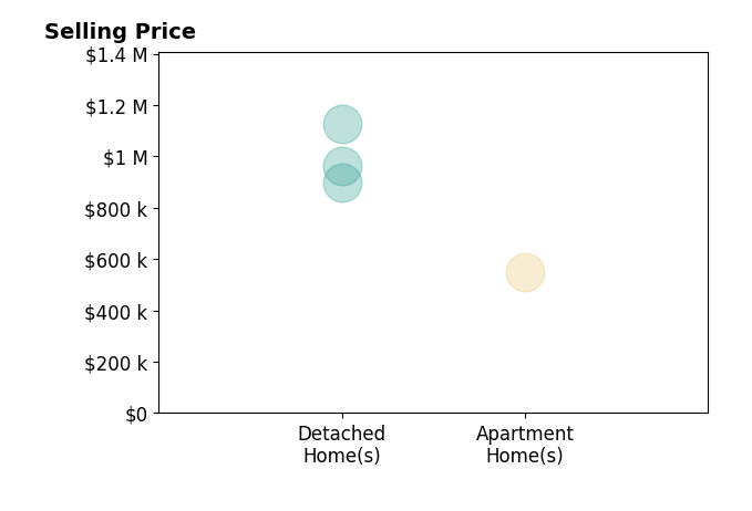 Histogram of home sales price ranges for Jon Perez