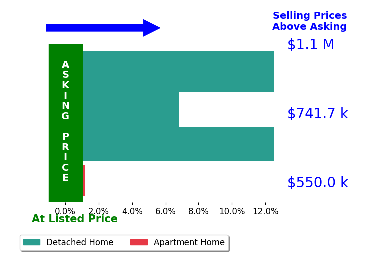 Bar chart comparing asking price vs selling price for Jon Perez