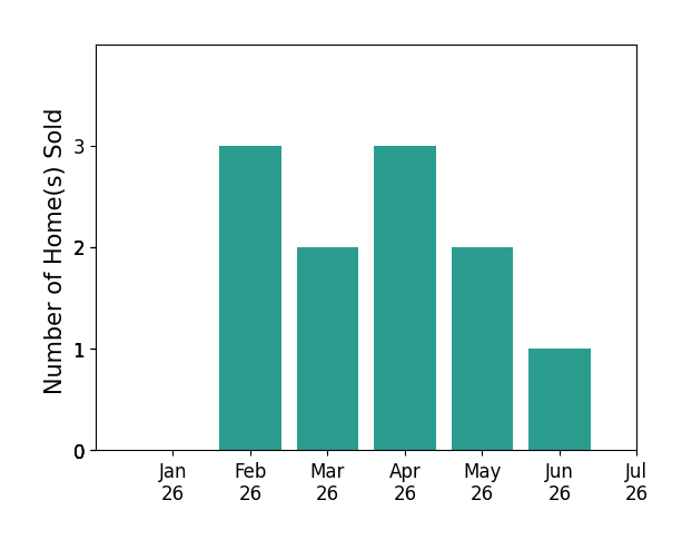 Bar chart of total home sales by Christina Boladian over the past 12 months