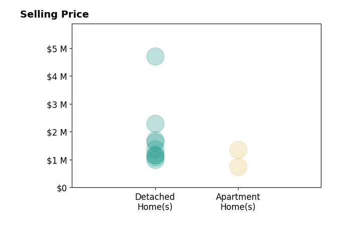 Histogram of home sales price ranges for Christina Boladian