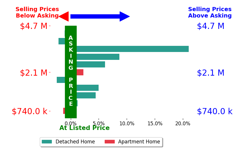 Bar chart comparing asking price vs selling price for Christina Boladian