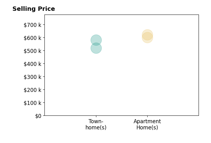 Histogram of home sales price ranges for Jenice Park