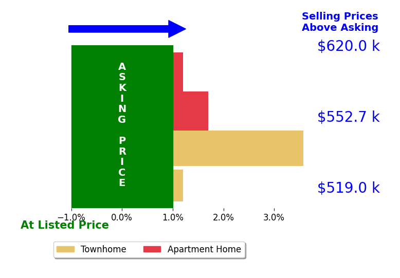 Bar chart comparing asking price vs selling price for Jenice Park