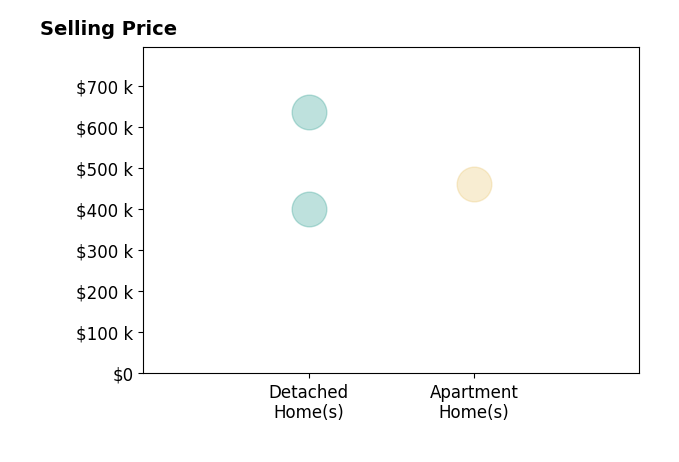 Histogram of home sales price ranges for Francisco Tapia