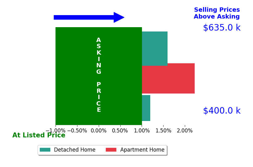 Bar chart comparing asking price vs selling price for Francisco Tapia