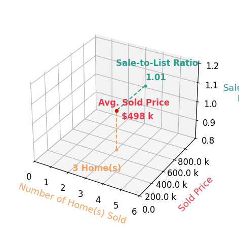 Chart showing sale-to-list price ratio for Francisco Tapia