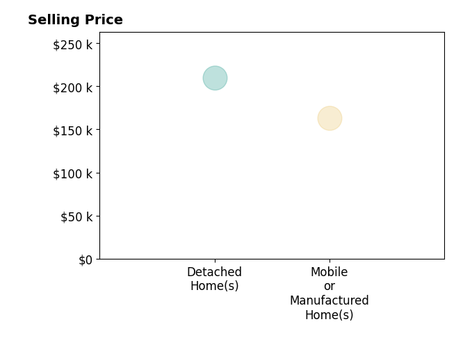 Histogram of home sales price ranges for Kylie Curry