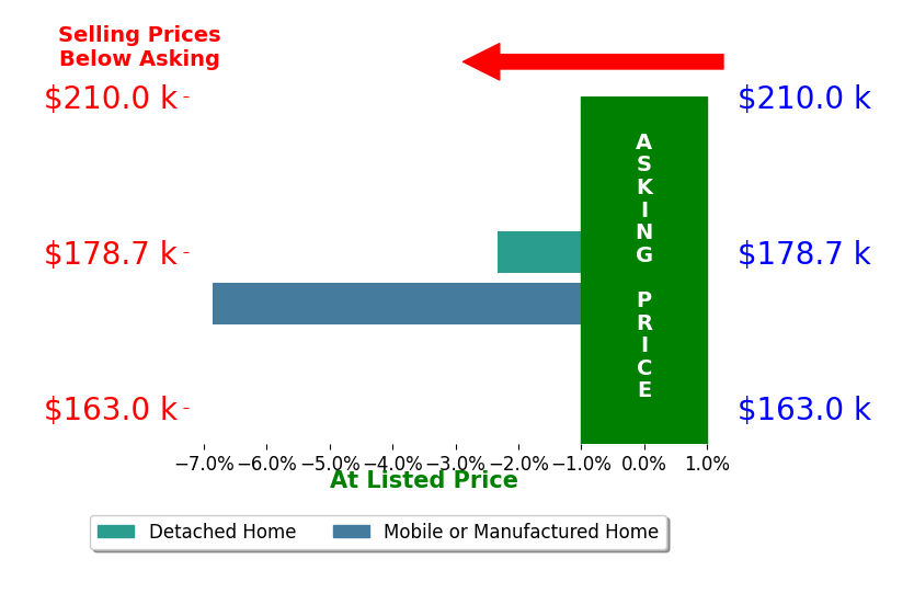 Bar chart comparing asking price vs selling price for Kylie Curry