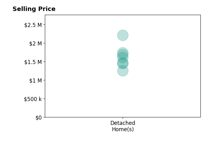 Histogram of home sales price ranges for Hannah Parklee
