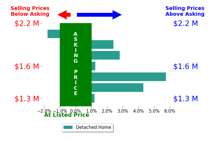 Bar chart comparing asking price vs selling price for Hannah Parklee