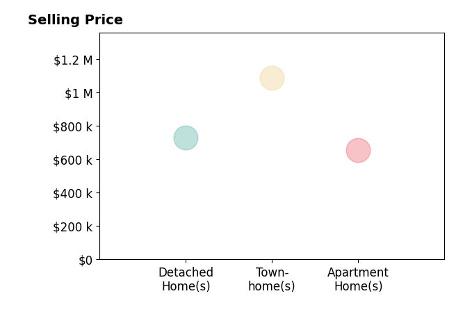 Histogram of home sales price ranges for Amy Lee
