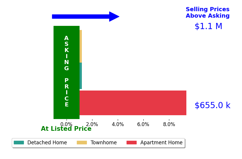 Bar chart comparing asking price vs selling price for Amy Lee