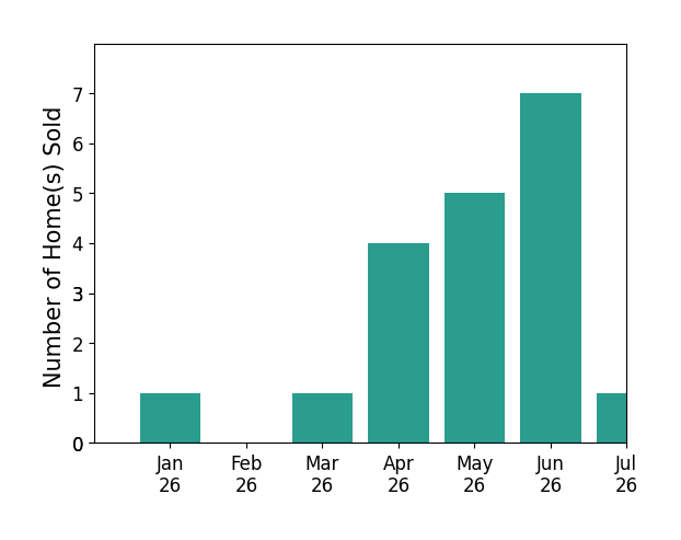 Bar chart of total home sales by Carole Geronsin over the past 12 months