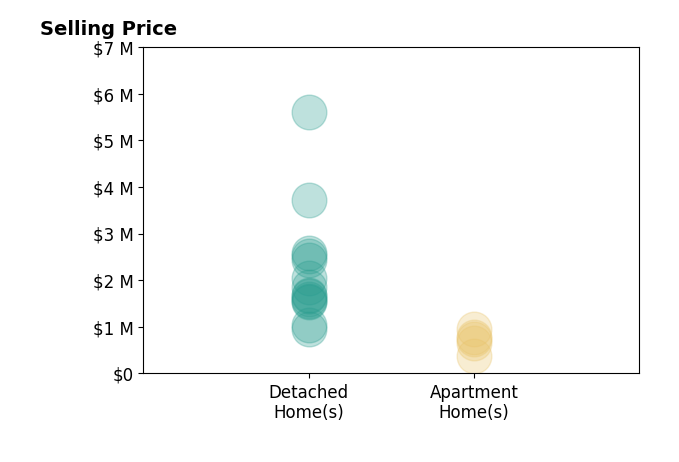 Histogram of home sales price ranges for Carole Geronsin
