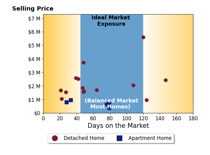 Bar chart of average days on market for Carole Geronsin's listings