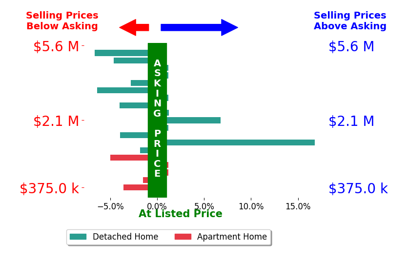 Bar chart comparing asking price vs selling price for Carole Geronsin