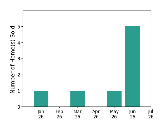 Bar chart of total home sales by George Geronsin over the past 12 months