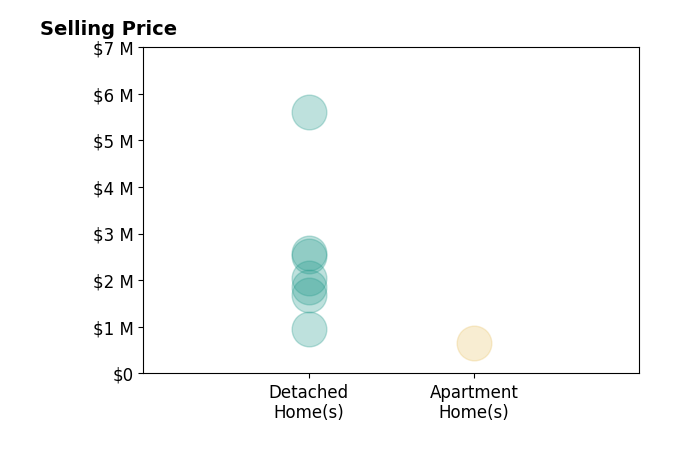 Histogram of home sales price ranges for George Geronsin
