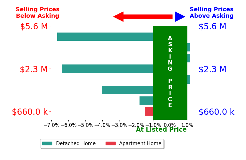 Bar chart comparing asking price vs selling price for George Geronsin