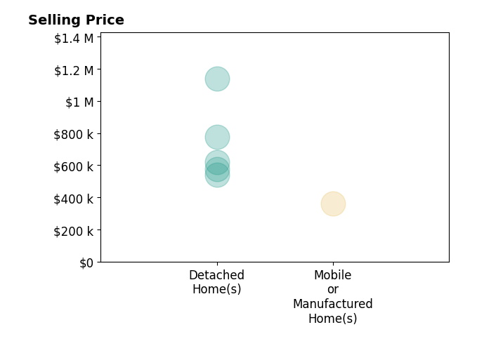 Histogram of home sales price ranges for Lisa Lewis