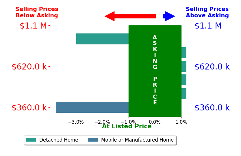 Bar chart comparing asking price vs selling price for Lisa Lewis