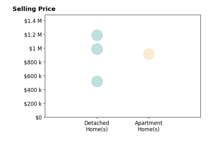 Histogram of home sales price ranges for Robin Mitchell Hee
