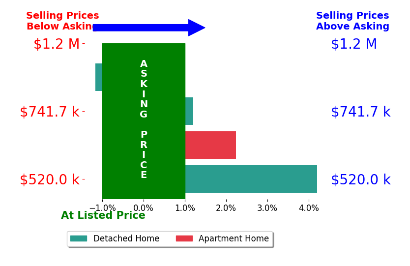 Bar chart comparing asking price vs selling price for Robin Mitchell Hee