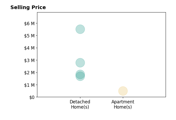 Histogram of home sales price ranges for Jaime K Krupnick