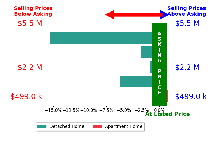 Bar chart comparing asking price vs selling price for Jaime K Krupnick