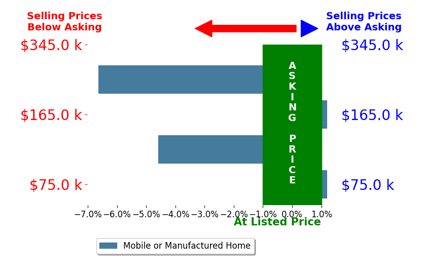 Bar chart comparing asking price vs selling price for Natty RiosSipes