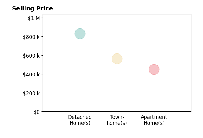 Histogram of home sales price ranges for Jorge Barba Campa