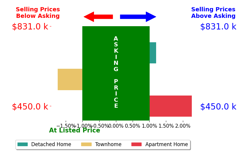 Bar chart comparing asking price vs selling price for Jorge Barba Campa