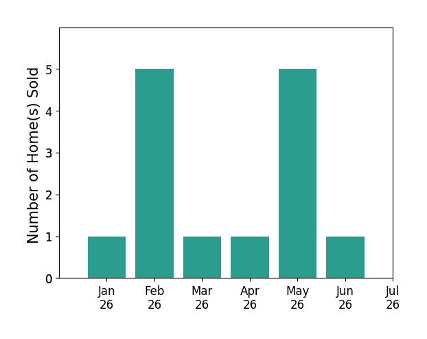 Bar chart of total home sales by McKay Barlow over the past 12 months