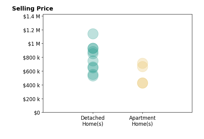 Histogram of home sales price ranges for McKay Barlow