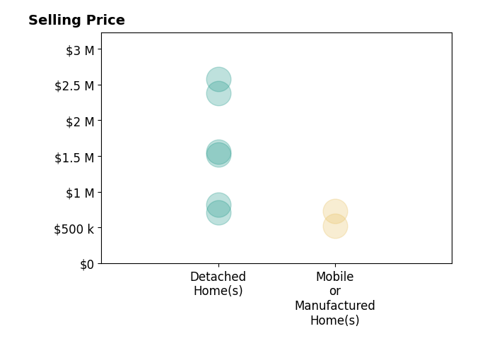 Histogram of home sales price ranges for Desti Centineo