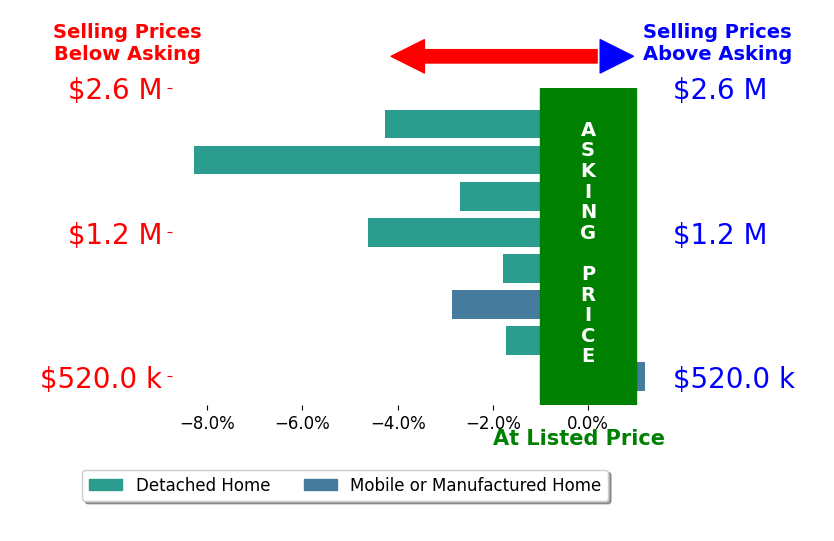 Bar chart comparing asking price vs selling price for Desti Centineo