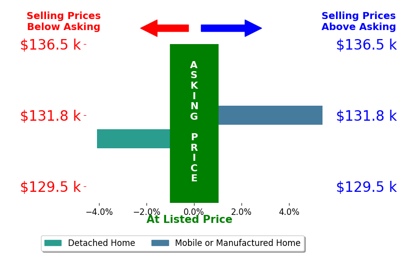 Bar chart comparing asking price vs selling price for Danny Rogers