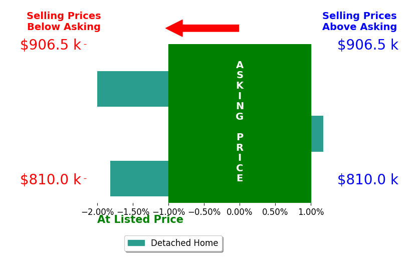 Bar chart comparing asking price vs selling price for Brandon Ramey