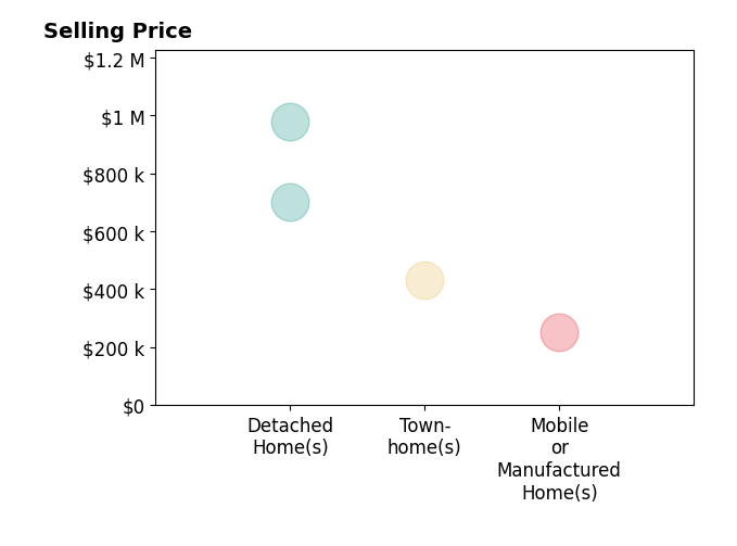 Histogram of home sales price ranges for KAREN SEIBERT